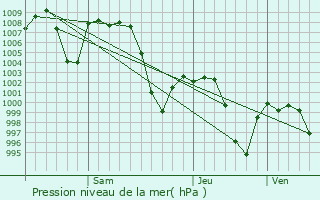 Graphe de la pression atmosphrique prvue pour Dehradun