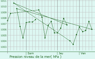 Graphe de la pression atmosphrique prvue pour Kanodar
