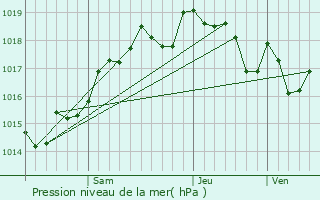 Graphe de la pression atmosphrique prvue pour Hablah