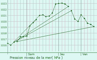 Graphe de la pression atmosphrique prvue pour Zuya