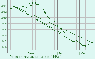 Graphe de la pression atmosphrique prvue pour Sterlibashevo