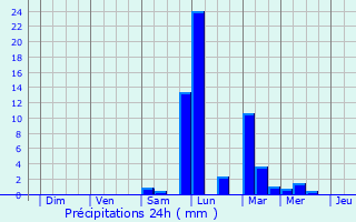 Graphique des précipitations prvues pour Khulna
