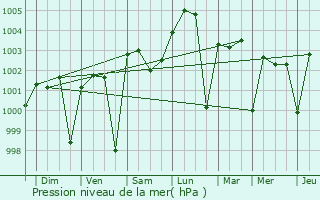 Graphe de la pression atmosphrique prvue pour Khulna