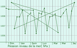 Graphe de la pression atmosphrique prvue pour Pamulang