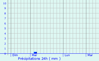 Graphique des précipitations prvues pour Montsou
