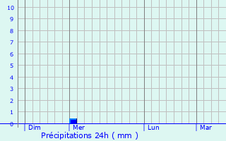 Graphique des précipitations prvues pour Bourg-Sainte-Marie