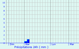 Graphique des précipitations prvues pour Argels-sur-Mer