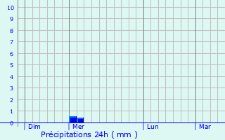 Graphique des précipitations prvues pour Longchamp-sous-Chtenois