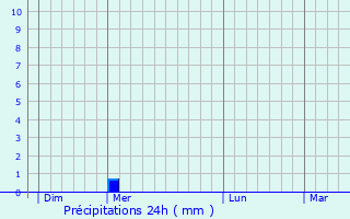 Graphique des précipitations prvues pour Ruppes