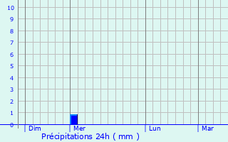 Graphique des précipitations prvues pour Lamancine