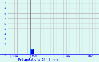 Graphique des précipitations prvues pour Mont-le-Vignoble