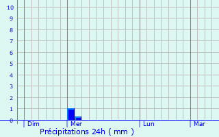 Graphique des précipitations prvues pour Maizires