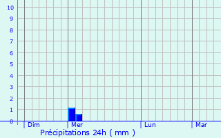 Graphique des précipitations prvues pour Lupcourt