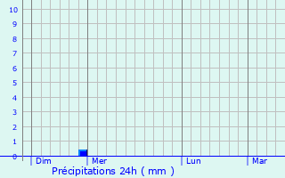 Graphique des précipitations prvues pour Saint-Exupry-les-Roches