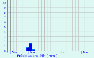 Graphique des précipitations prvues pour Santa-Reparata-di-Balagna