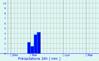 Graphique des précipitations prvues pour Saint-Chaptes