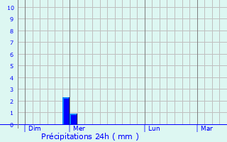 Graphique des précipitations prvues pour Maury