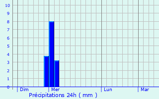 Graphique des précipitations prvues pour Revest-du-Bion