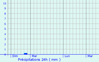 Graphique des précipitations prvues pour Mouzon