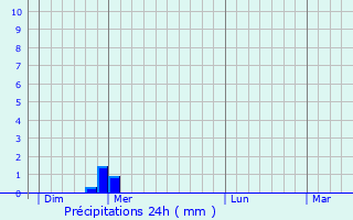 Graphique des précipitations prvues pour Jouy-aux-Arches