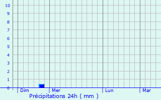Graphique des précipitations prvues pour Benquet