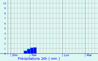 Graphique des précipitations prvues pour Clavires