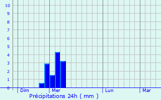 Graphique des précipitations prvues pour Mjannes-ls-Als