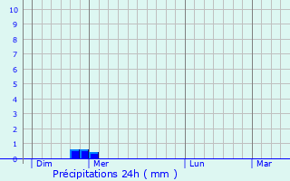 Graphique des précipitations prvues pour Faux-Fresnay