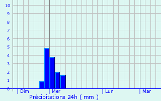 Graphique des précipitations prvues pour Saint-Gervais-sur-Roubion