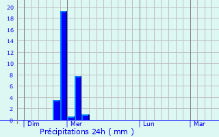 Graphique des précipitations prvues pour Saint-Saturnin-ls-Avignon