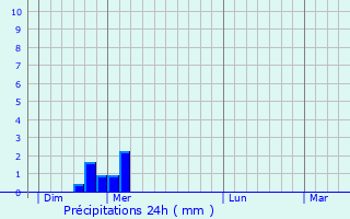 Graphique des précipitations prvues pour SAINT-ANDRE-D