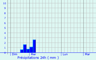 Graphique des précipitations prvues pour Saint-Genis-sur-Menthon
