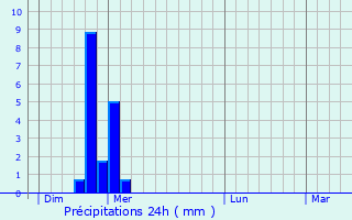 Graphique des précipitations prvues pour La Bouilladisse
