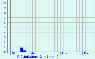 Graphique des précipitations prvues pour La Chapelaude