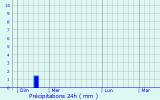 Graphique des précipitations prvues pour pinac