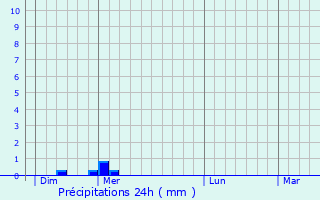 Graphique des précipitations prvues pour Ley