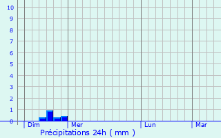 Graphique des précipitations prvues pour chassires