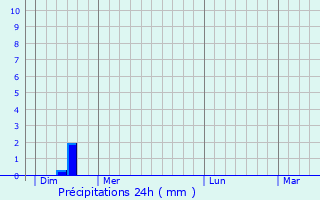 Graphique des précipitations prvues pour Aubaine