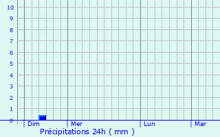 Graphique des précipitations prvues pour Verneuil