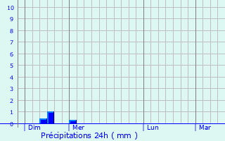 Graphique des précipitations prvues pour Dommarien