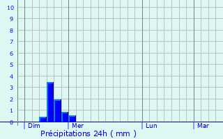 Graphique des précipitations prvues pour Saint-tienne-en-Bresse