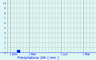 Graphique des précipitations prvues pour Avord