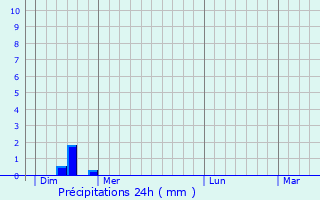 Graphique des précipitations prvues pour Pichanges