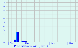 Graphique des précipitations prvues pour Saint-Maurice-sur-Vingeanne