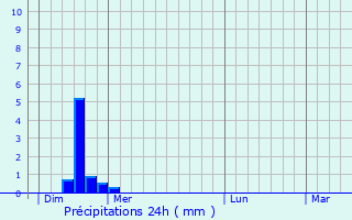 Graphique des précipitations prvues pour Auvillars-sur-Sane