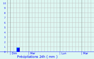 Graphique des précipitations prvues pour Anlezy