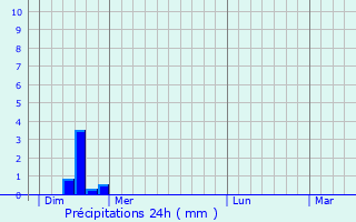 Graphique des précipitations prvues pour Magny-Saint-Mdard