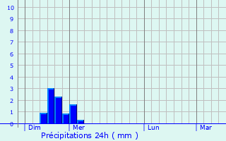 Graphique des précipitations prvues pour Chapelle-Voland