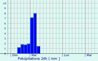 Graphique des précipitations prvues pour Dampierre-en-Bresse