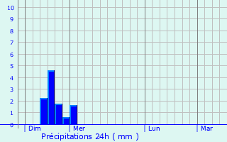Graphique des précipitations prvues pour Mercey-le-Grand
